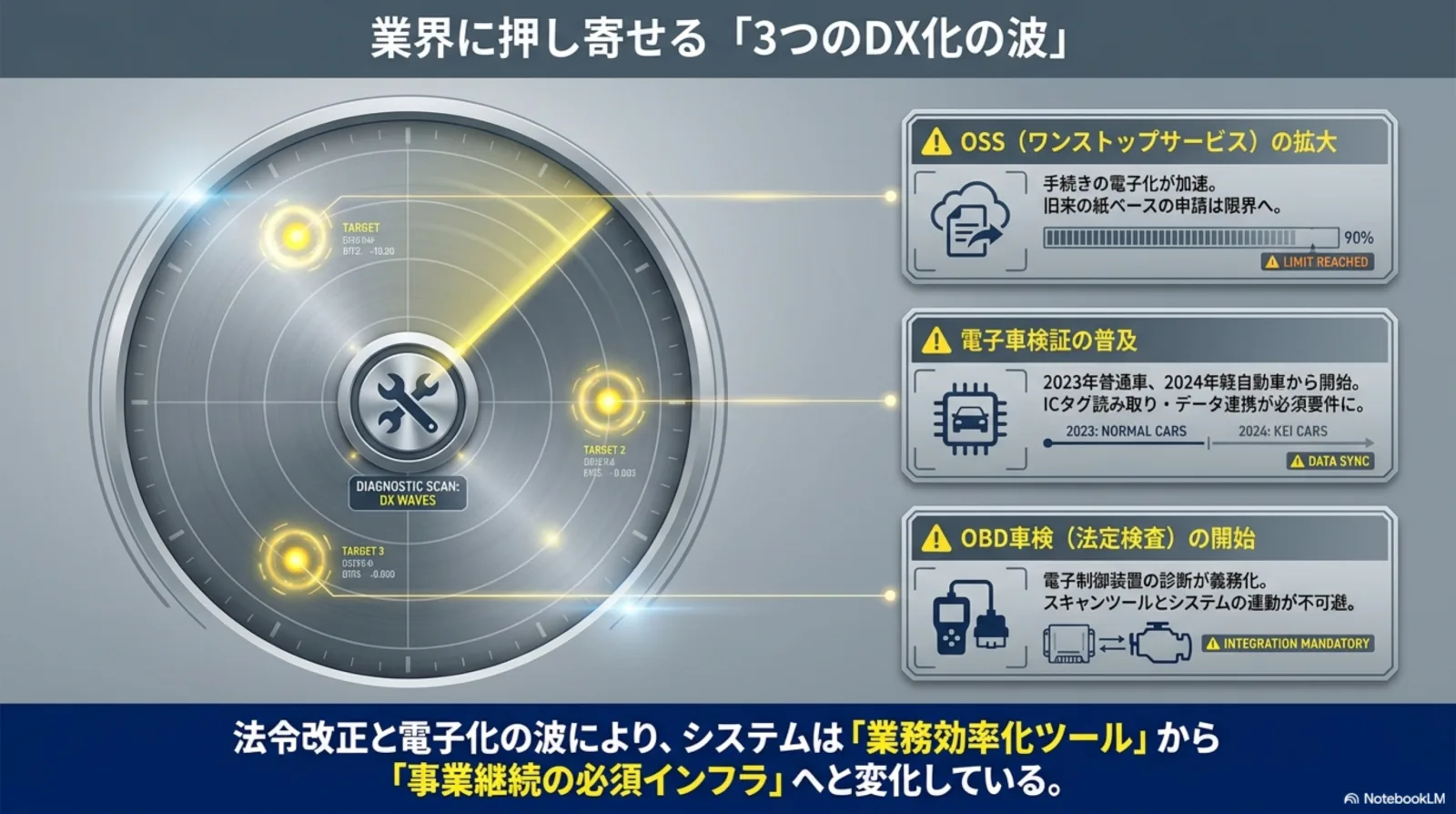 3つのDX化の波 — OSS拡大・電子車検証の普及・OBD車検の開始