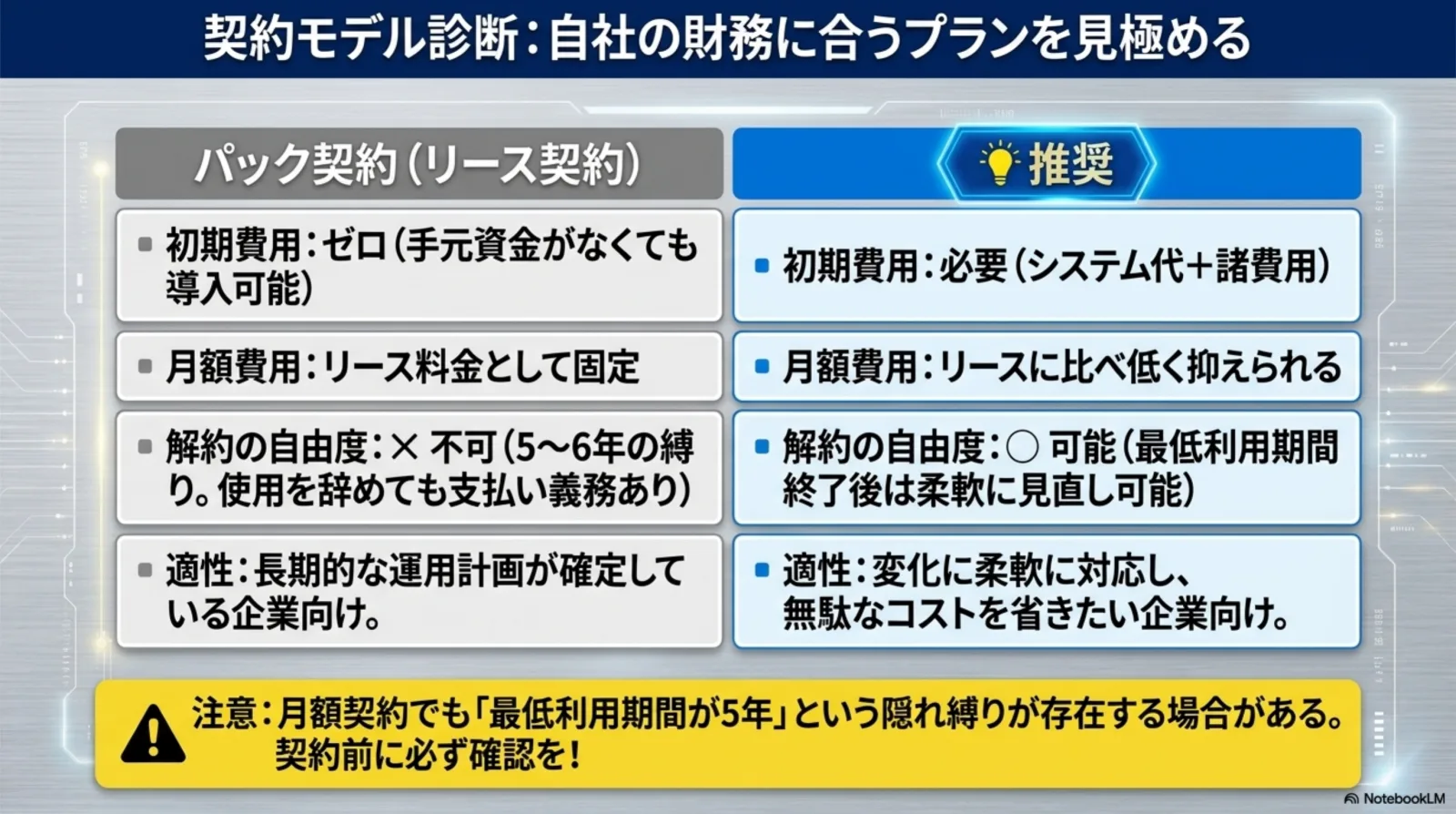 契約モデル診断 パック契約(リース)と月額契約の比較