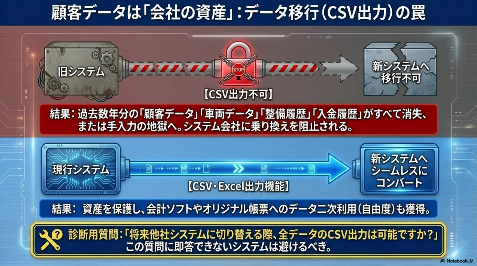 CSV出力不可で新システムへ移行できない旧システムと、シームレスにコンバートできる現行システムの比較
