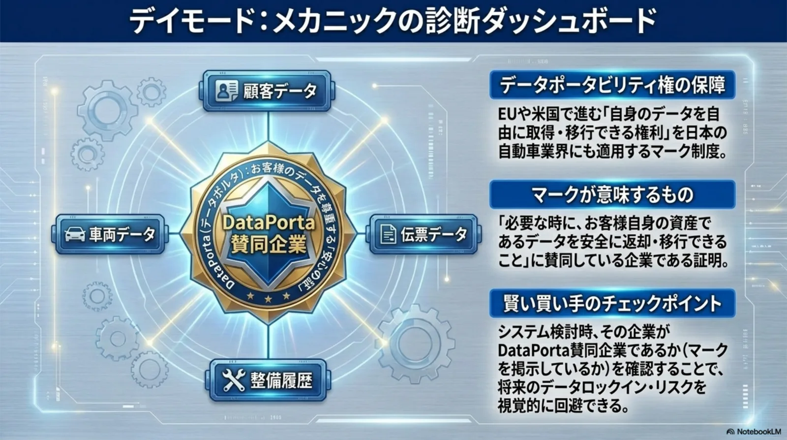 DataPorta賛同企業マーク - 顧客データ・車両データ・伝票データ・整備履歴の自由な移行