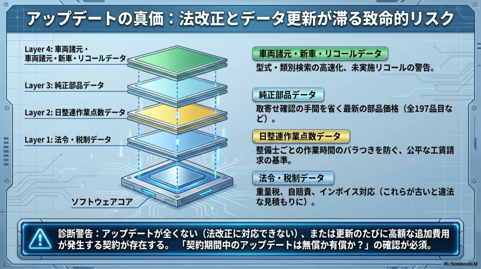 ソフトウェアコアの4層 法令・税制データ/日整連作業点数/純正部品/車両諸元・新車・リコール