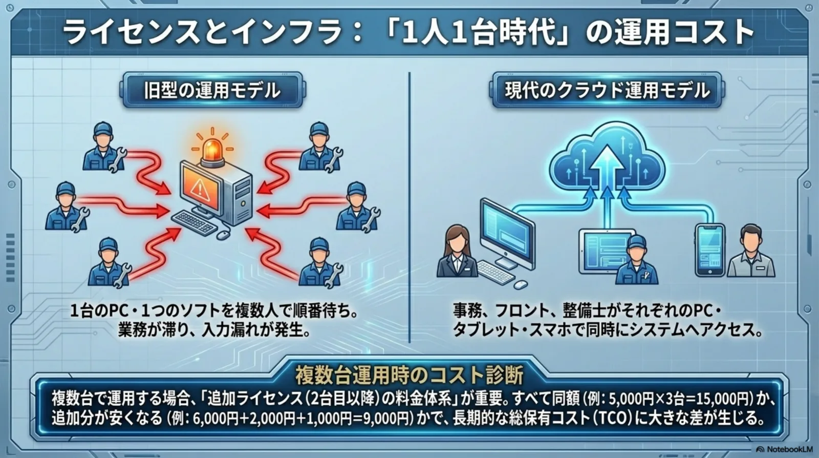 旧型の運用モデル(1台共有)と現代のクラウド運用モデル(マルチデバイス同時アクセス)