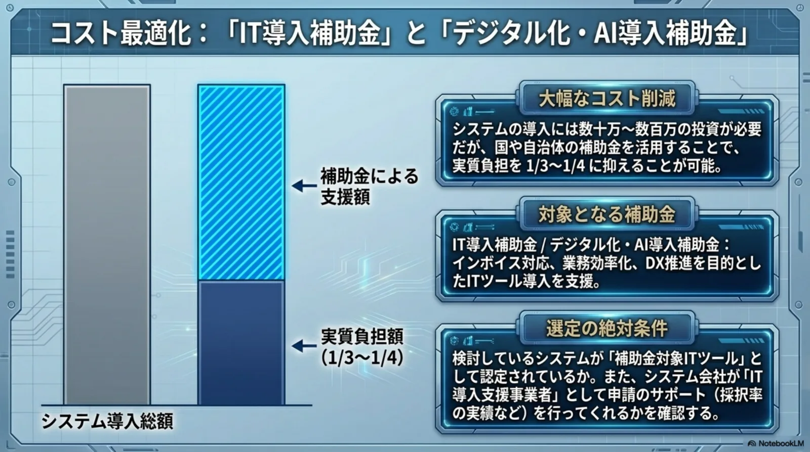 補助金活用前後の負担額比較 実質負担額は1/3〜1/4に